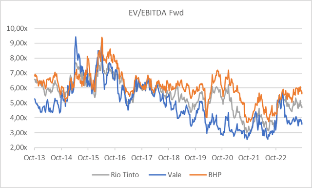 chart Vale and Peers Forward EV/EBITDA