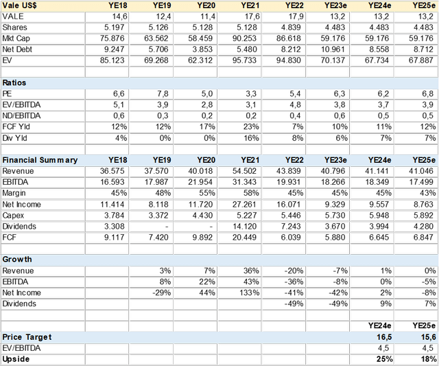 Table Vale Consensus Estimates and Valuation