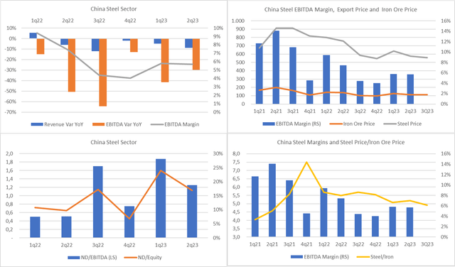 charts Chinese Steel Financial Data