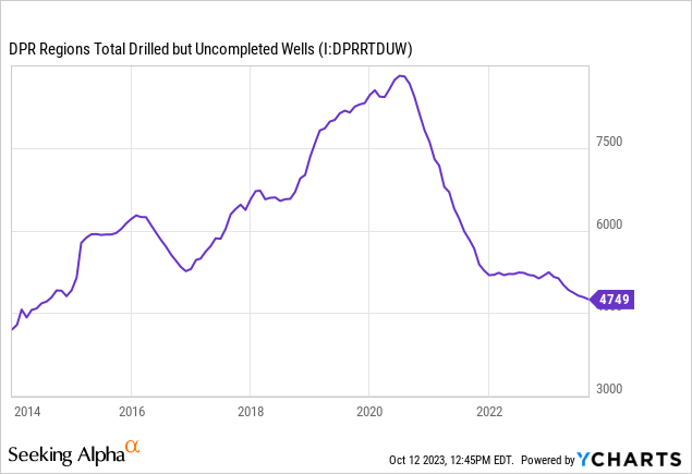 Drilling Productivity Report – Total drilled but uncompleted wells