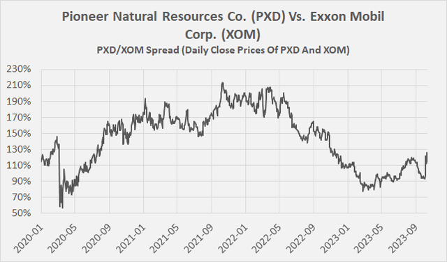 Pioneer Natural Resources Co. (<a href='https://seekingalpha.com/symbol/PXD' title='Pioneer Natural Resources Company'>PXD</a>) vs. Exxon Mobil Corp. (<a href='https://seekingalpha.com/symbol/XOM' title='Exxon Mobil Corporation'>XOM</a>): PXD/XOM spread