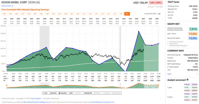 Exxon Mobil Corp. (<a href='https://seekingalpha.com/symbol/XOM' title='Exxon Mobil Corporation'>XOM</a>): FAST Graphs chart, based on adjusted operating earnings per share