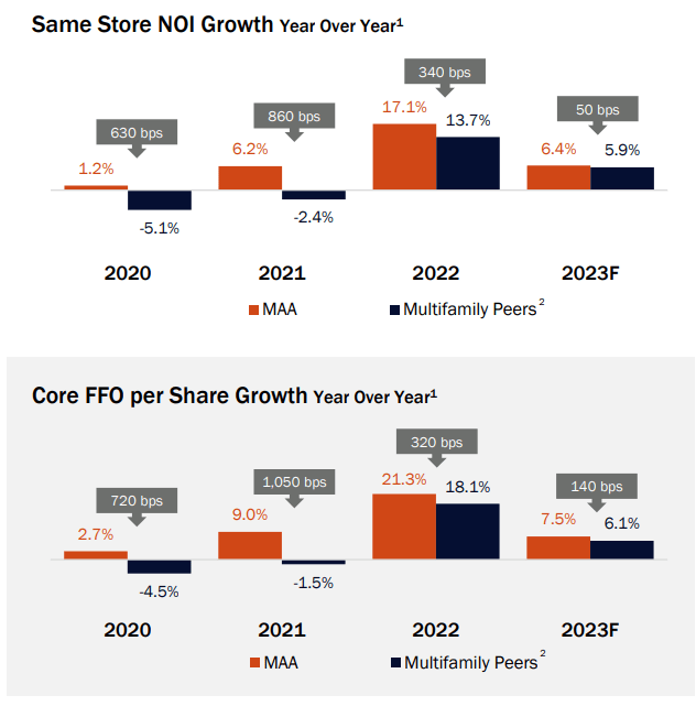 MAA performance vs peers