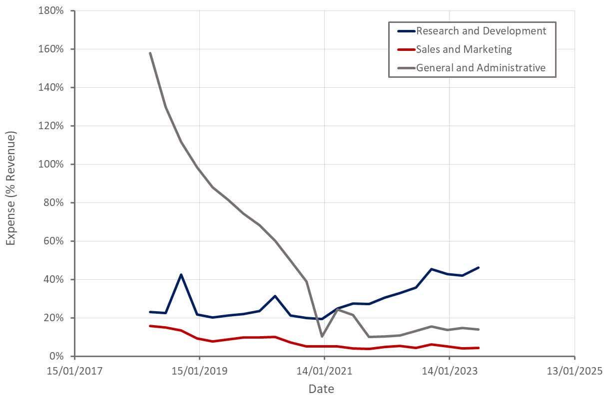 Roblox Stock: Accelerating Losses, Stagnating Revenue (NYSE:RBLX)