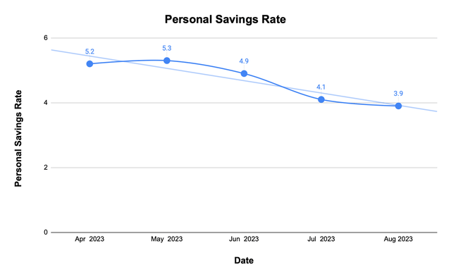 Personal Savings Rate