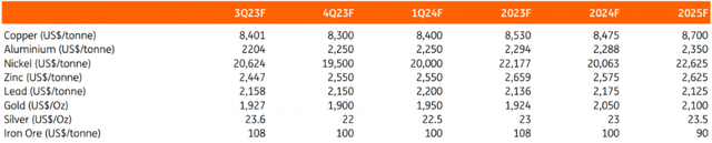ING forecasts