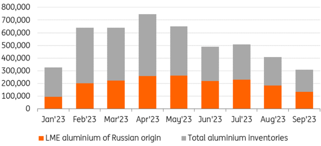 Russian metal continues to dominate LME stocks