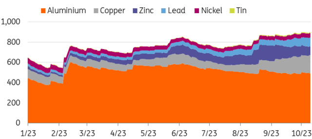 LME metals inventories