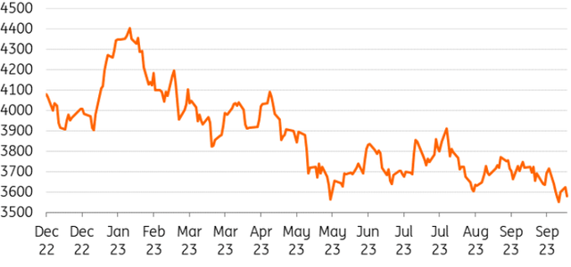 LMEX Index has tumbled 10% since the start of 2023