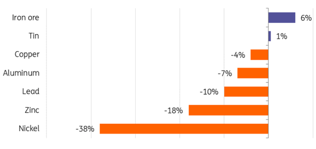 Bearish sentiment intensifies during LME Week