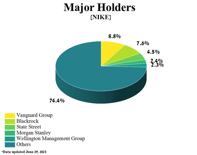 Author's elaboration, based on Yahoo Finance