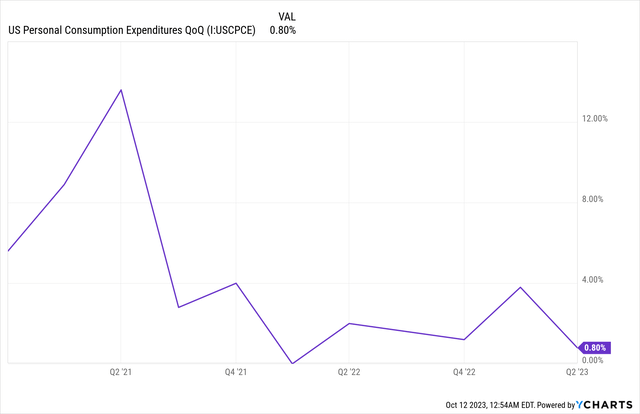 YCharts