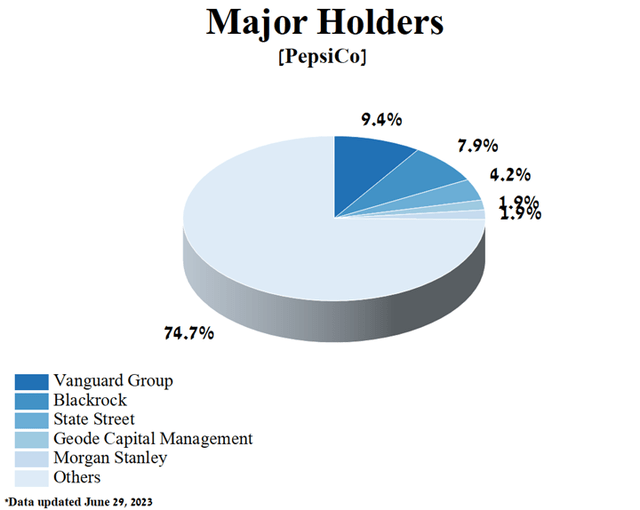 Author's elaboration, based on Yahoo Finance