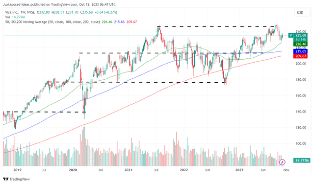 V 5Y Stock Price