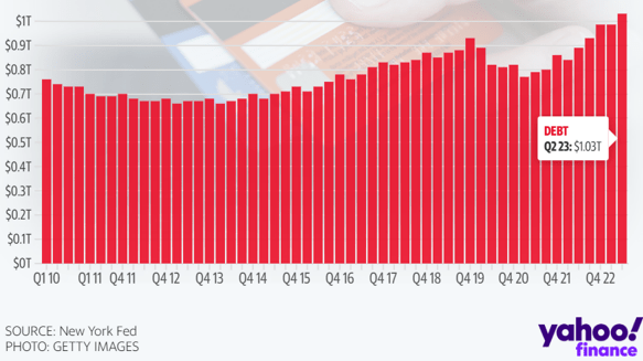 Overall Credit Card Debt In Q2'23