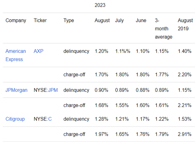 The Normalizing Credit Card Trends