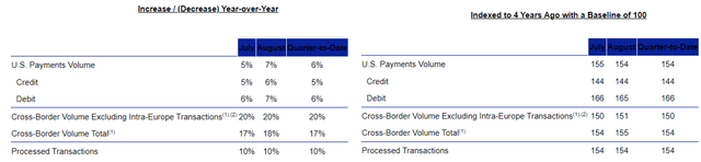 V's August Payments Volume