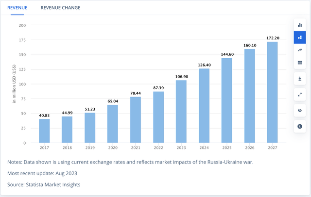 Worldwide streaming market revenue forecasts