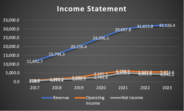 Income