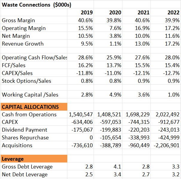 Waste Connections Financial Analysis