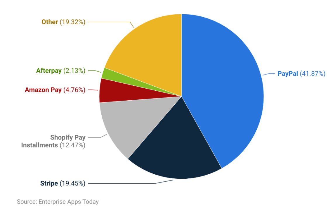 A pie chart with numbers and text Description automatically generated