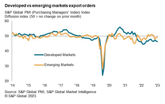 Developed vs. EM export orders