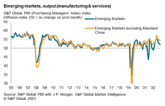 Emerging markets output