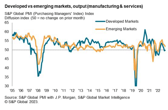 Emerging market expansion decelerates for fourth straight month