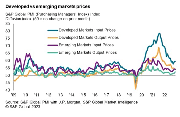 Developed vs. EM prices