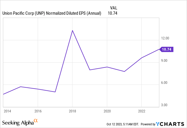 Uprr Stock Price