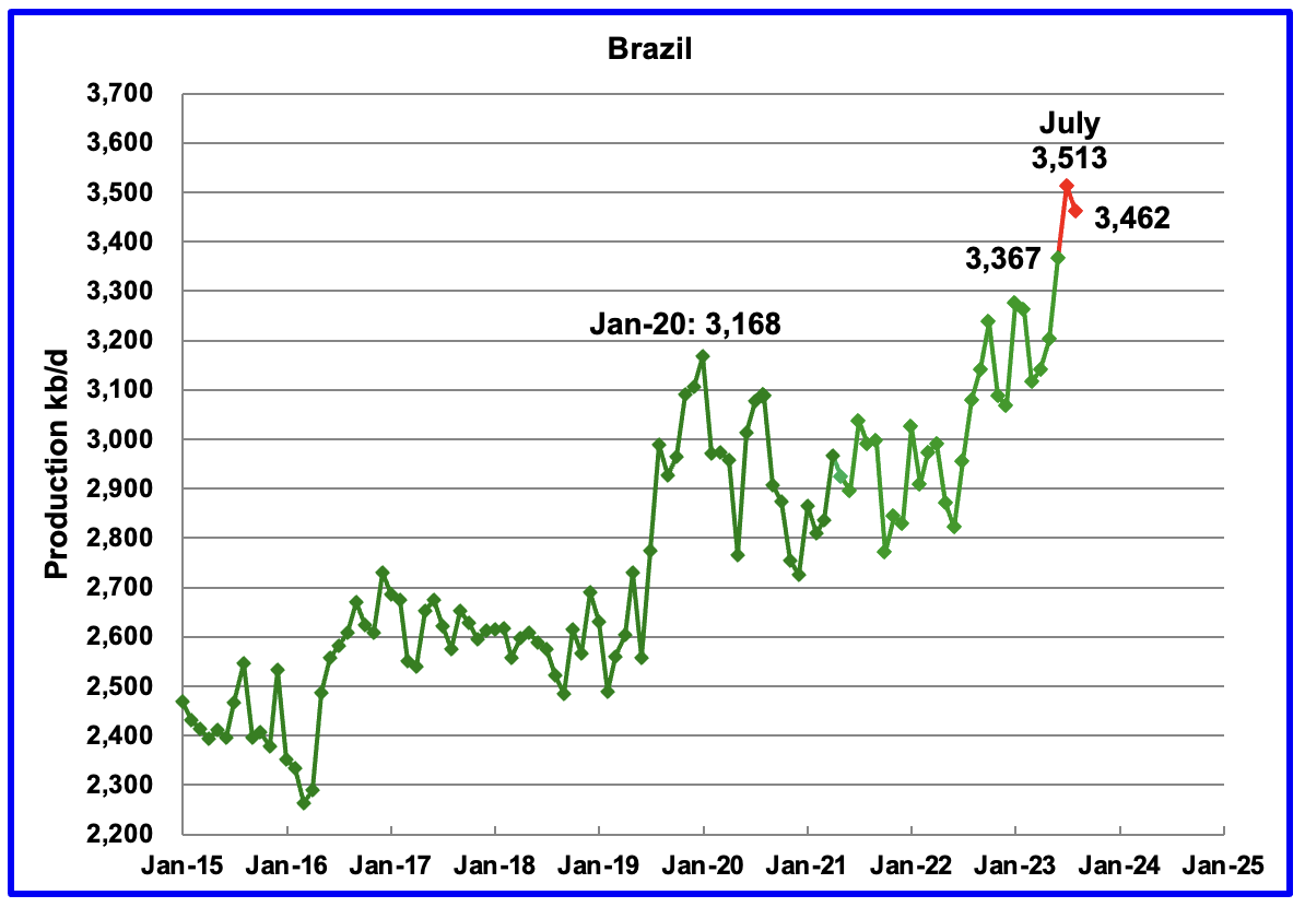 Brazil Oil Production