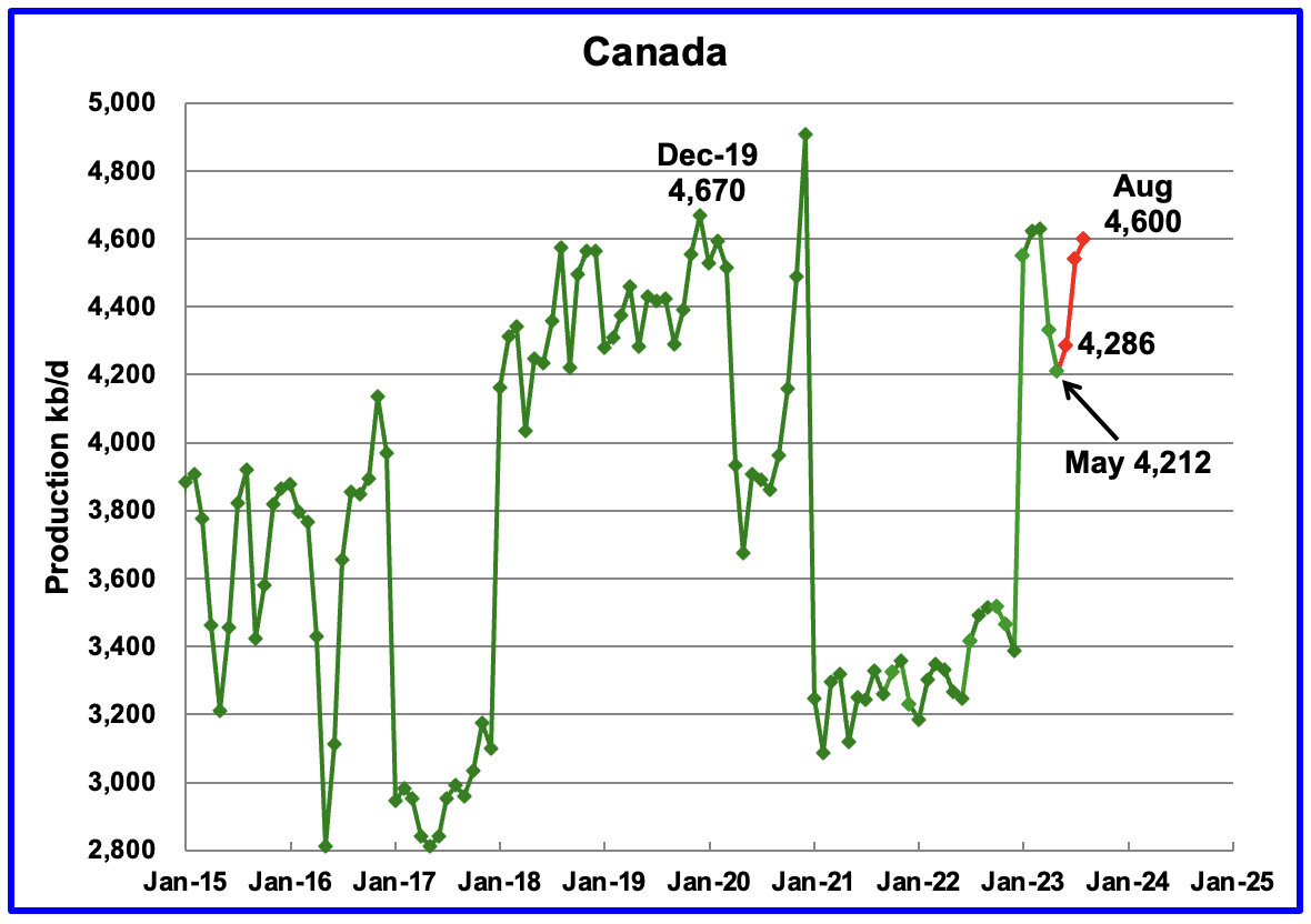 Canada Oil Production