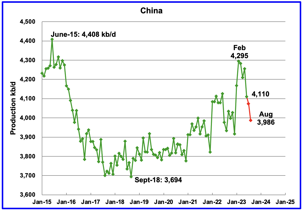 China Oil Production