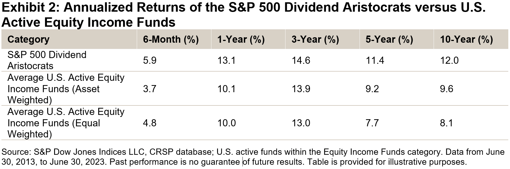 S&p 500 Dividend Aristocrats Mutual Fund