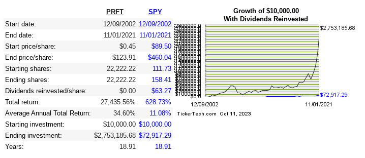 all time share performance for PRFT