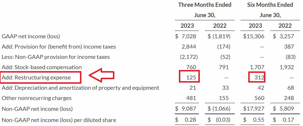 Source: Immersion Corporation Reports Second Quarter 2023 Results