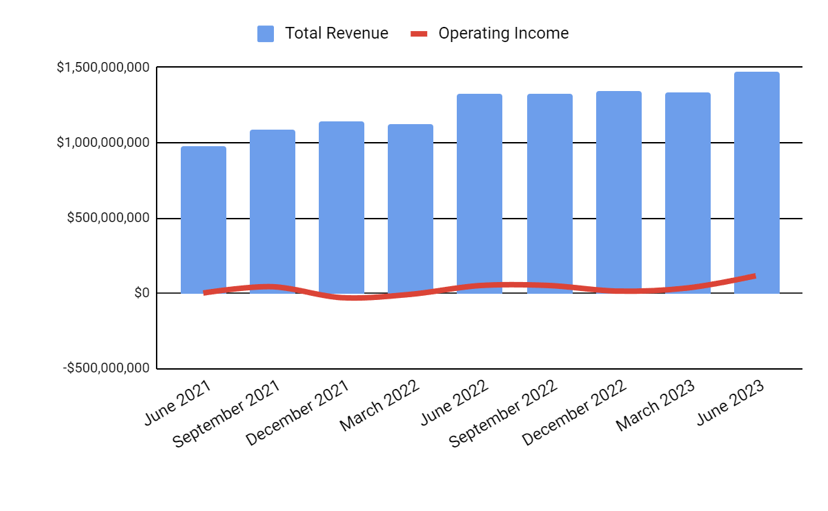 Total Revenue and Operating Income