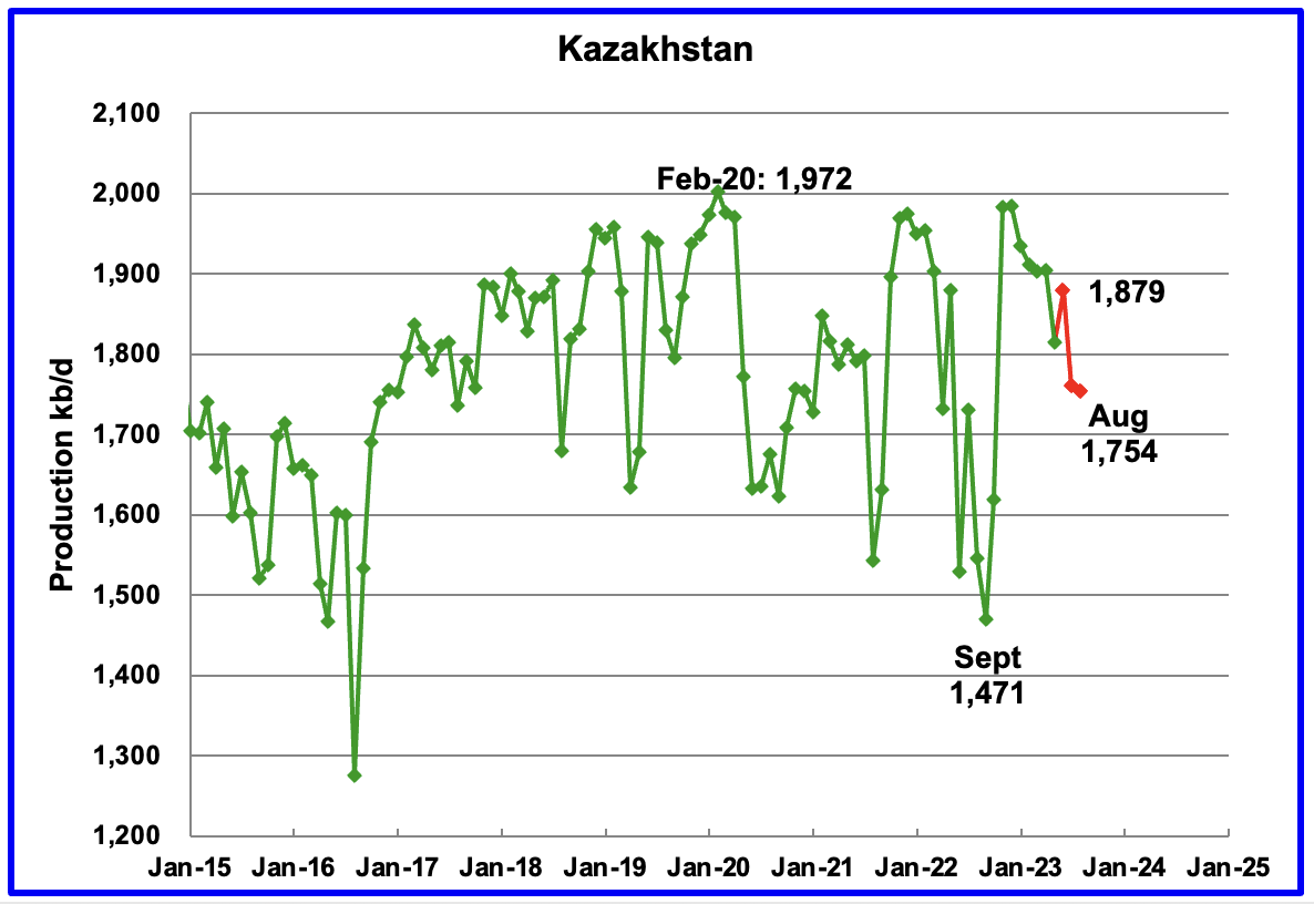 Kazakhstan Oil Production