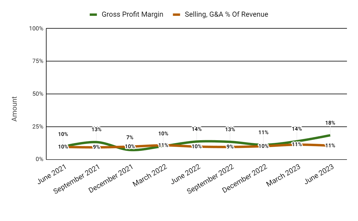 Gross Profit Margin and Selling, G&A % Of Revenue