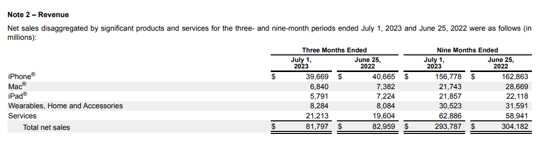 Apple Product Revenue Breakdown