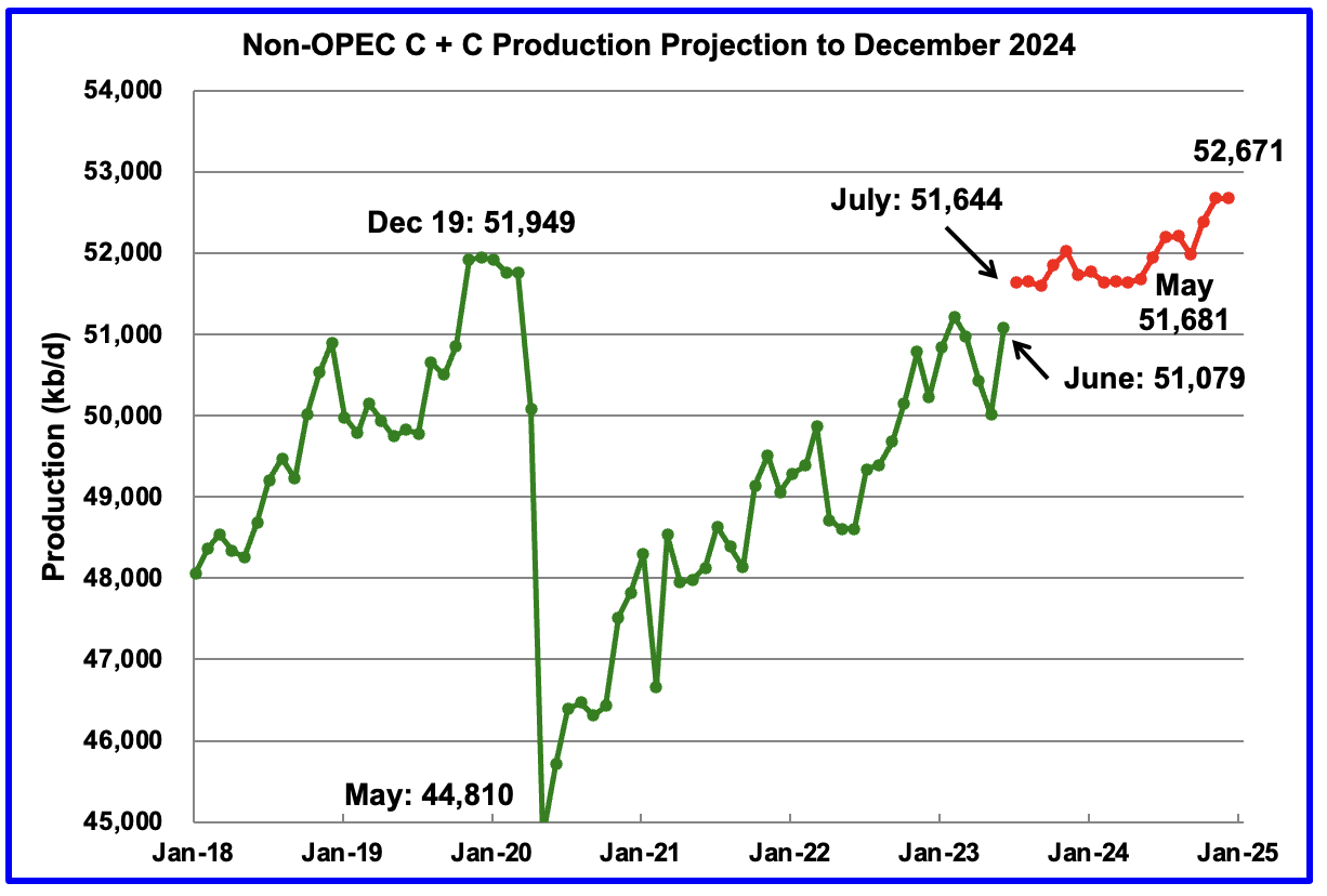 Non-OPEC C+C Production Projection to December 2024