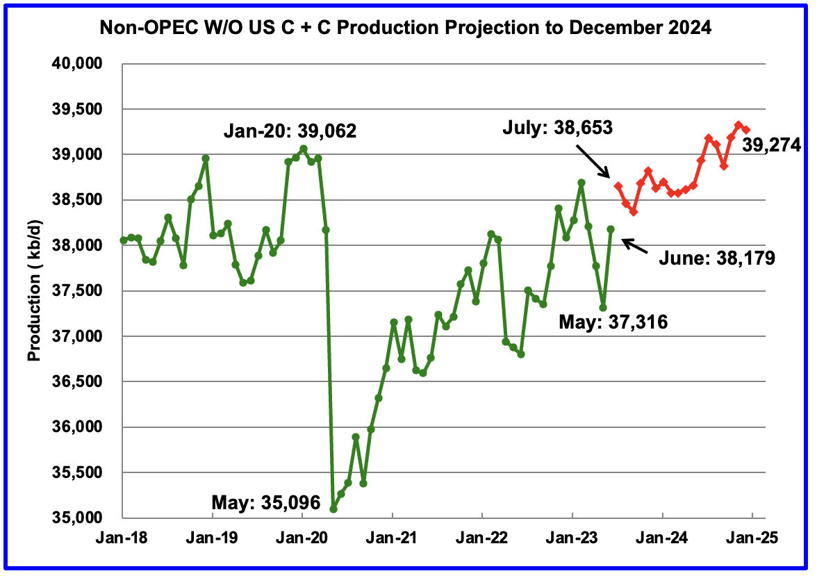 June Non-OPEC And World Oil Production | Seeking Alpha