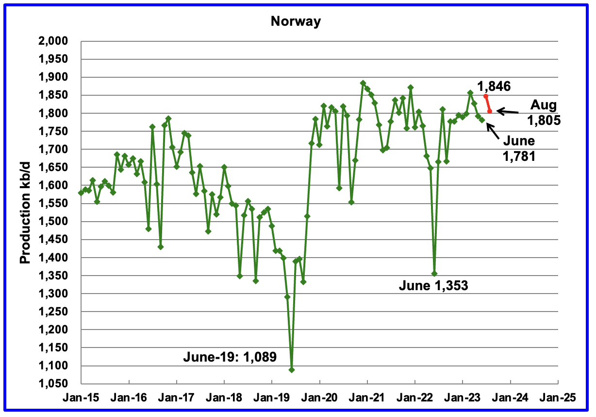 Norway Oil Production