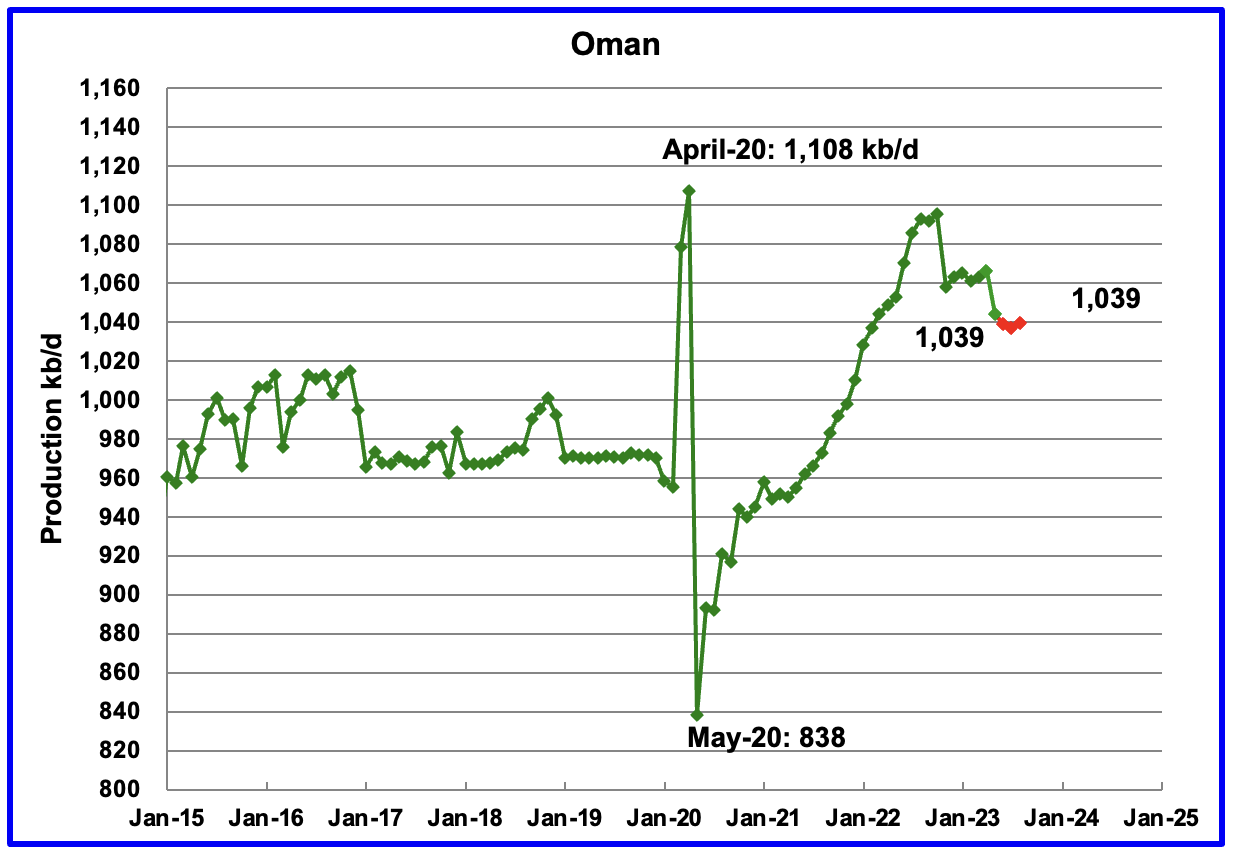 Oman Oil Production
