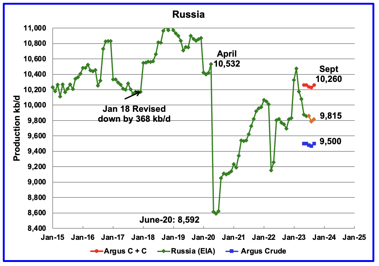 Russia Oil Production