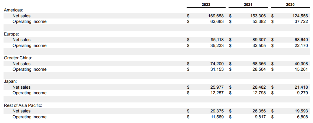 Segment-wise distribution of Revenue