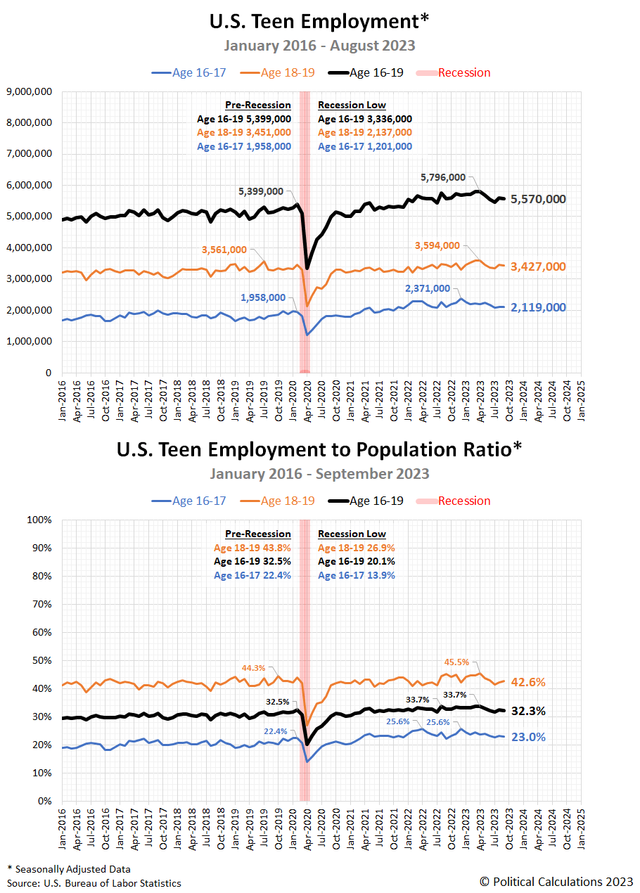 U.S. Teen Employment and Employment to Population Ratio, Seasonally Adjusted, January 2016-September 2023