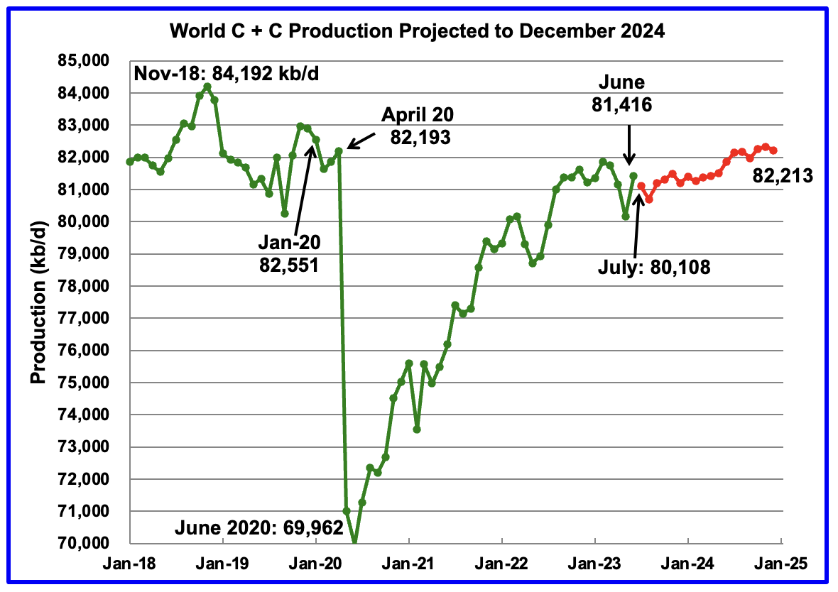 World Oil Production