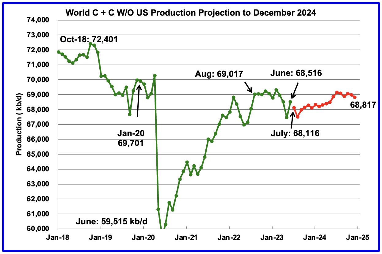 World Oil Production