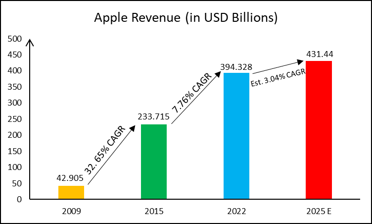 Apple's Historical Revenue Growth